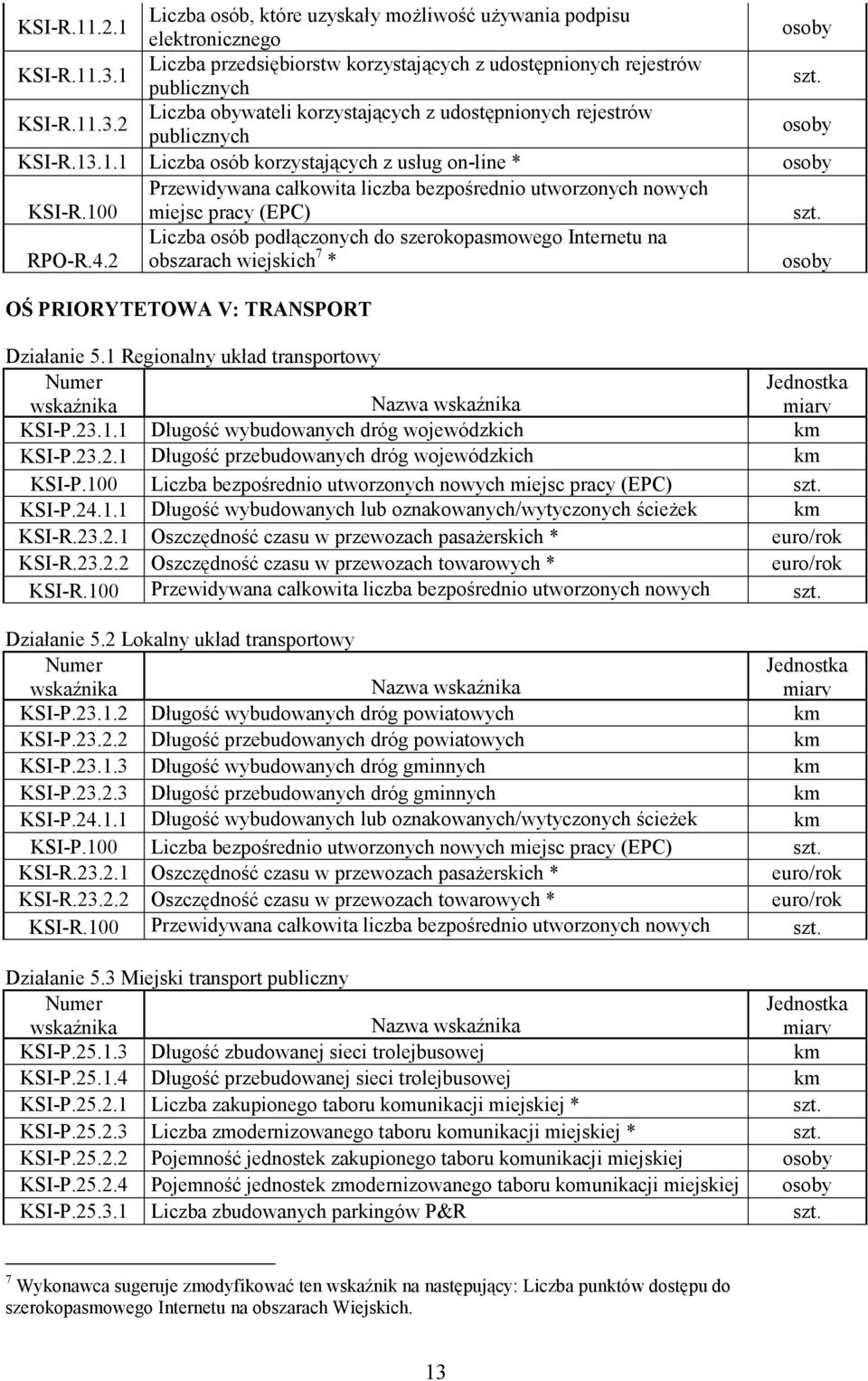 2 Liczba osób podłączonych do szerokopasmowego Internetu na obszarach wiejskich 7 * osoby OŚ PRIORYTETOWA V: TRANSPORT Działanie 5.1 Regionalny układ transportowy Numer wskaźnika KSI-P.23.1.1 Długość wybudowanych dróg wojewódzkich km KSI-P.