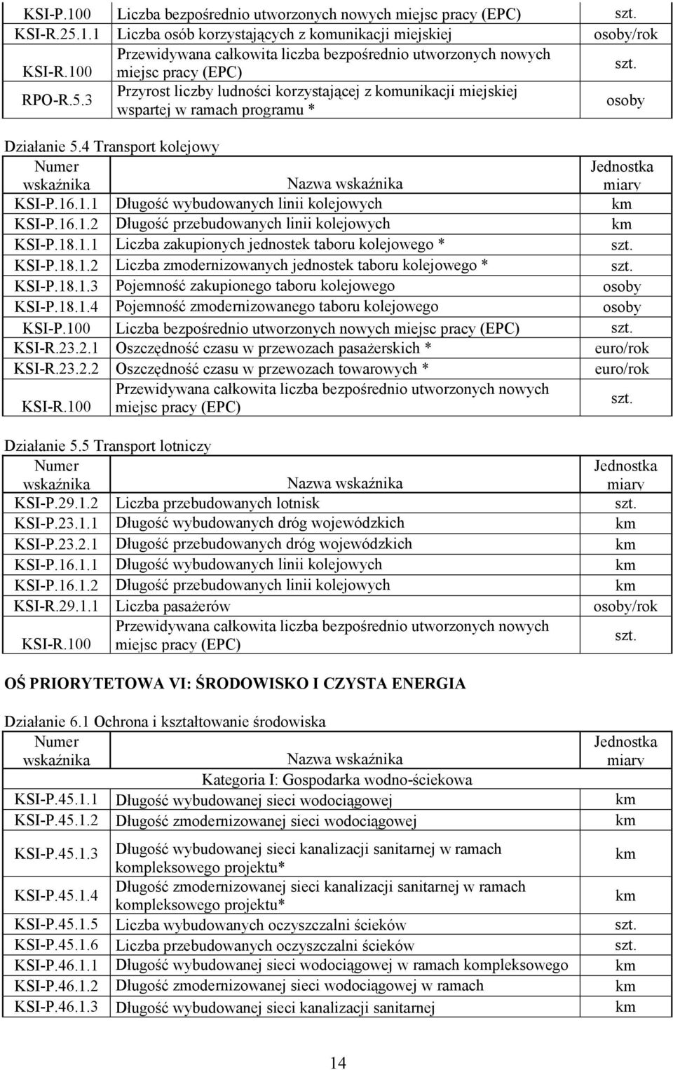 16.1.2 Długość przebudowanych linii kolejowych km KSI-P.18.1.1 Liczba zakupionych jednostek taboru kolejowego * KSI-P.18.1.2 Liczba zmodernizowanych jednostek taboru kolejowego * KSI-P.18.1.3 Pojemność zakupionego taboru kolejowego osoby KSI-P.