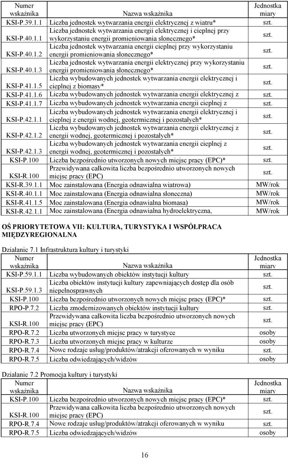 41.1.5 Liczba wybudowanych jednostek wytwarzania energii elektrycznej i cieplnej z biomasy* KSI-P.41.1.6 Liczba wybudowanych jednostek wytwarzania energii elektrycznej z KSI-P.41.1.7 Liczba biomasy* wybudowanych jednostek wytwarzania energii cieplnej z Liczba biomasy* wybudowanych jednostek wytwarzania energii elektrycznej i KSI-P.