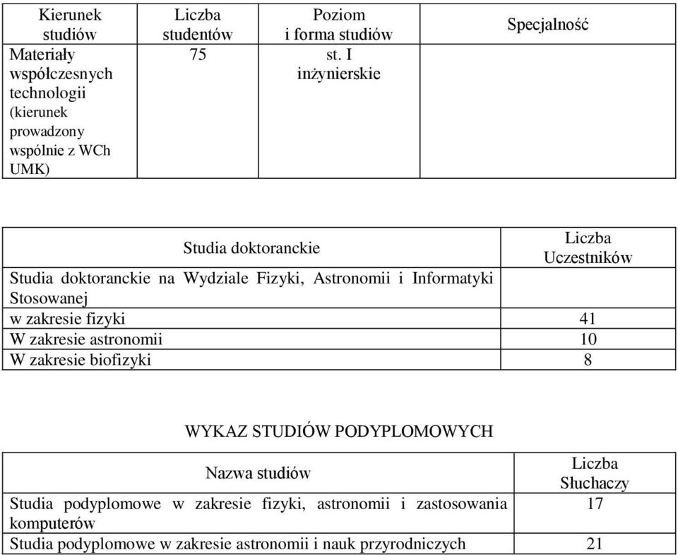 zakresie astronomii 10 W zakresie biofizyki 8 WYKAZ STUDIÓW PODYPLOMOWYCH Nazwa studiów Słuchaczy Studia podyplomowe