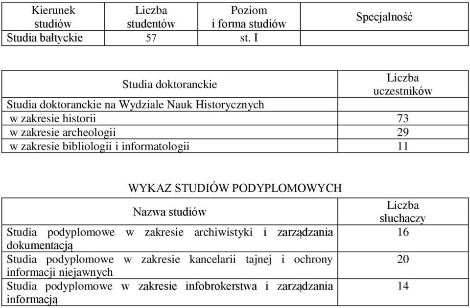 studiów Studia podyplomowe w zakresie archiwistyki i zarządzania dokumentacją Studia podyplomowe w zakresie kancelarii