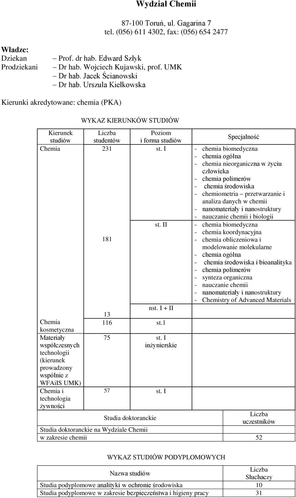 Urszula Kiełkowska Kierunki akredytowane: chemia (PKA) Kierunek studiów Chemia Chemia kosmetyczna Materiały współczesnych technologii (kierunek prowadzony wspólnie z WFAiIS UMK) Chemia i technologia