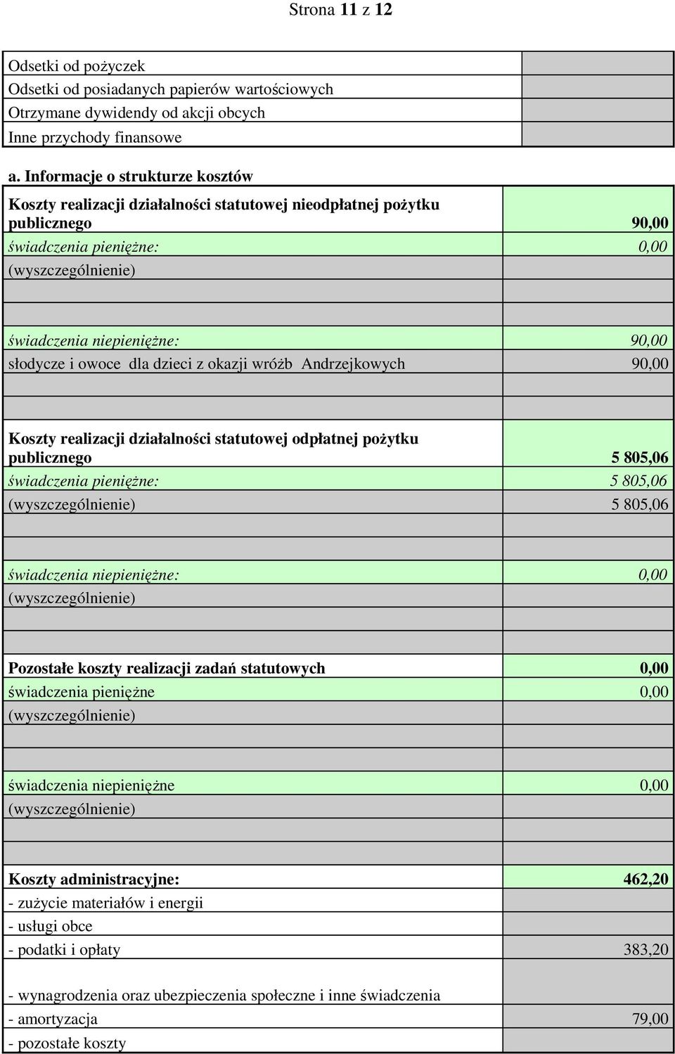 słodycze i owoce dla dzieci z okazji wróŝb Andrzejkowych 90,00 Koszty realizacji działalności statutowej odpłatnej poŝytku publicznego 5 805,06 świadczenia pienięŝne: 5 805,06 (wyszczególnienie) 5