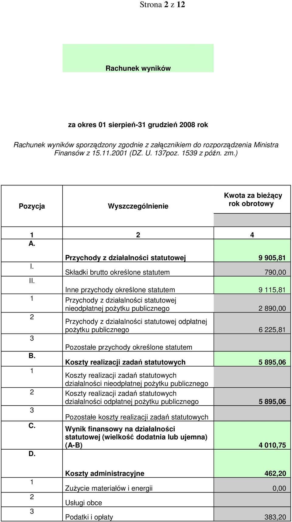 Inne przychody określone statutem 9 115,81 1 Przychody z działalności statutowej nieodpłatnej poŝytku publicznego 2 890,00 2 Przychody z działalności statutowej odpłatnej poŝytku publicznego 6 225,81