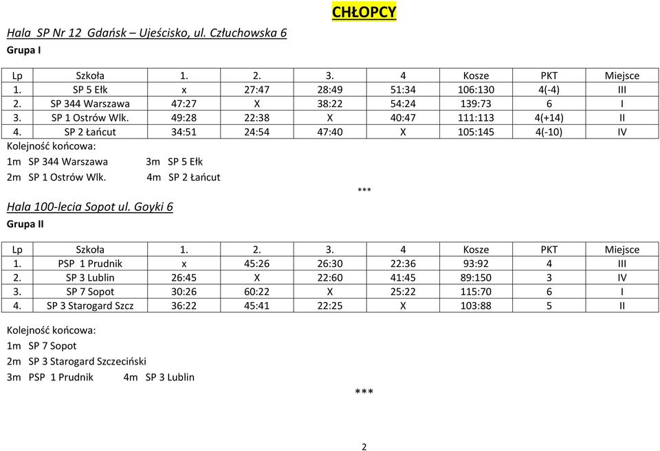 SP 2 Łańcut 34:51 24:54 47:40 X 105:145 4(-10) IV 1m SP 344 Warszawa 3m SP 5 Ełk 2m SP 1 Ostrów Wlk. 4m SP 2 Łańcut Hala 100-lecia Sopot ul. Goyki 6 Grupa II 1.