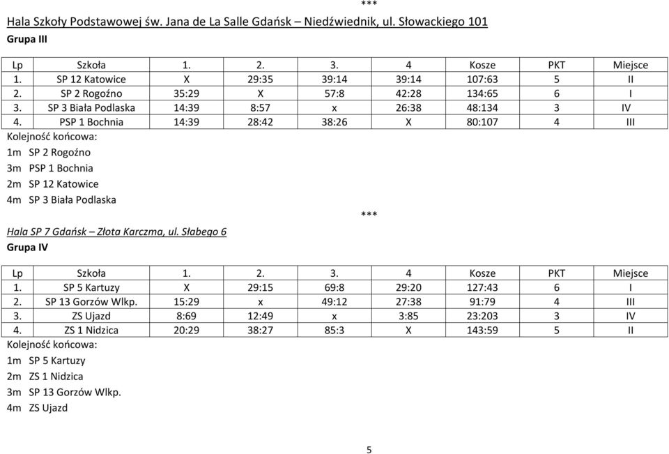 PSP 1 Bochnia 14:39 28:42 38:26 X 80:107 4 III 1m SP 2 Rogoźno 3m PSP 1 Bochnia 2m SP 12 Katowice 4m SP 3 Biała Podlaska Hala SP 7 Gdańsk Złota Karczma, ul.