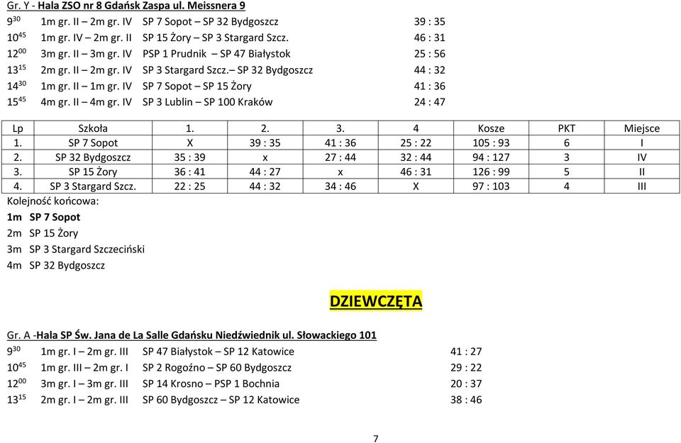 IV SP 3 Lublin SP 100 Kraków 24 : 47 1. SP 7 Sopot X 39 : 35 41 : 36 25 : 22 105 : 93 6 I 2. SP 32 Bydgoszcz 35 : 39 x 27 : 44 32 : 44 94 : 127 3 IV 3.