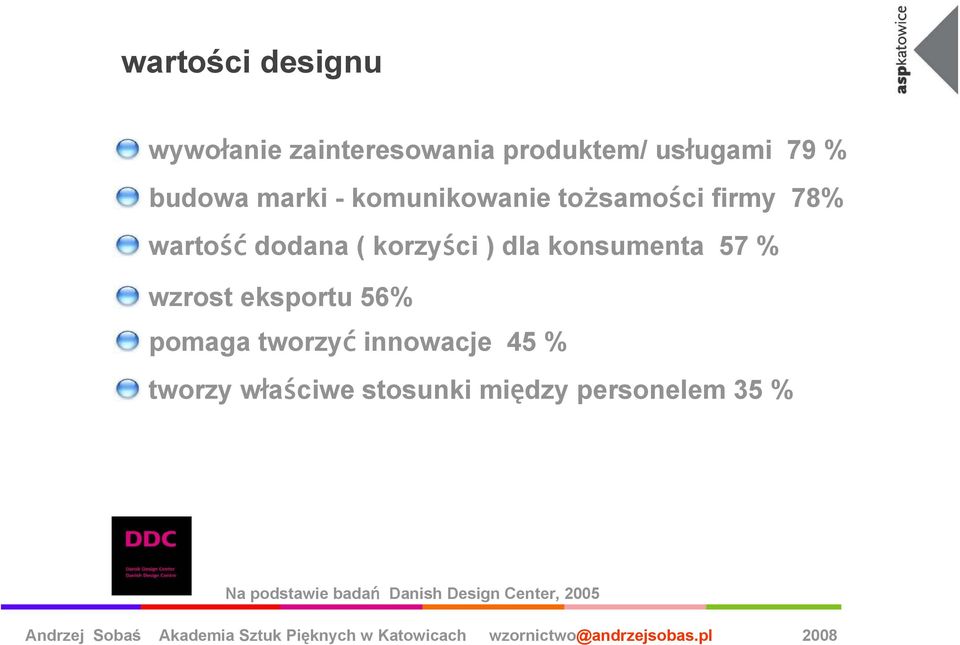 konsumenta 57 % wzrost eksportu 56% pomaga tworzyć innowacje 45 % tworzy