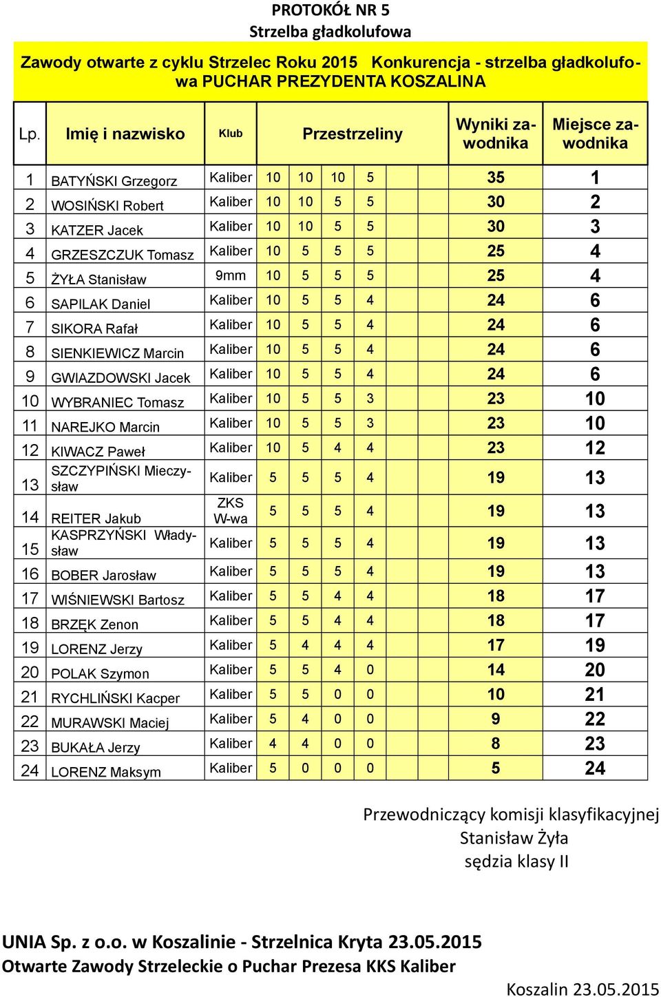 GRZESZCZUK Tomasz Kaliber 10 5 5 5 25 4 5 ŻYŁA Stanisław 9mm 10 5 5 5 25 4 6 SAPILAK Daniel Kaliber 10 5 5 4 24 6 7 SIKORA Rafał Kaliber 10 5 5 4 24 6 8 SIENKIEWICZ Marcin Kaliber 10 5 5 4 24 6 9