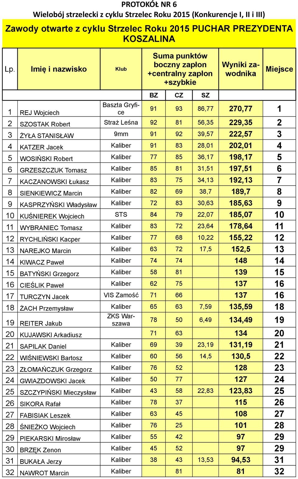 56,35 229,35 2 3 ŻYŁA STANISŁAW 9mm 91 92 39,57 222,57 3 4 KATZER Jacek Kaliber 91 83 28,01 202,01 4 5 WOSIŃSKI Robert Kaliber 77 85 36,17 198,17 5 6 GRZESZCZUK Tomasz Kaliber 85 81 31,51 197,51 6 7