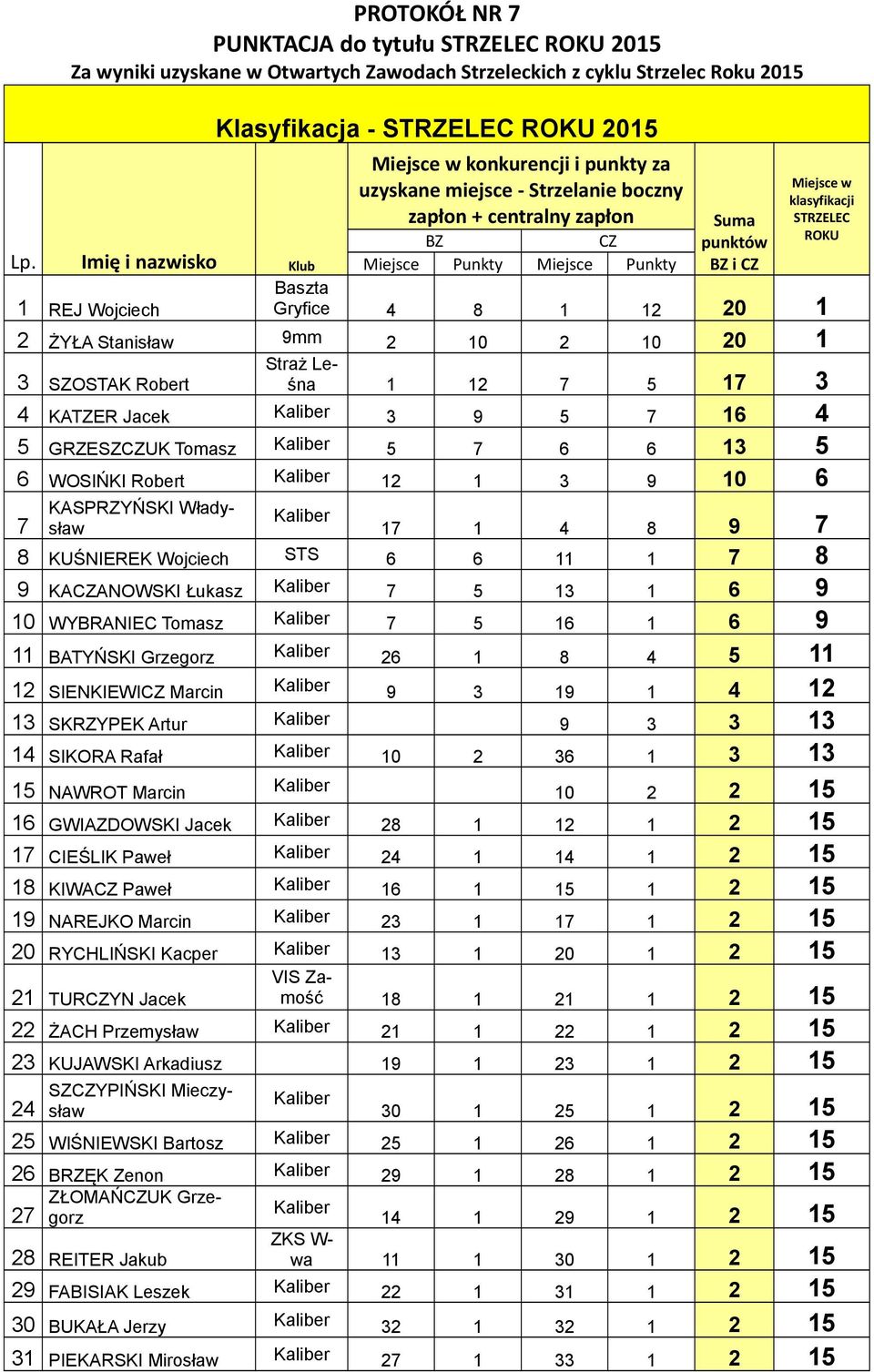 punktów BZ i CZ Miejsce w klasyfikacji STRZELEC ROKU Baszta 1 REJ Wojciech Gryfice 4 8 1 12 20 1 2 ŻYŁA Stanisław 9mm 2 10 2 10 20 1 3 SZOSTAK Robert Straż Leśna 1 12 7 5 17 3 4 KATZER Jacek Kaliber