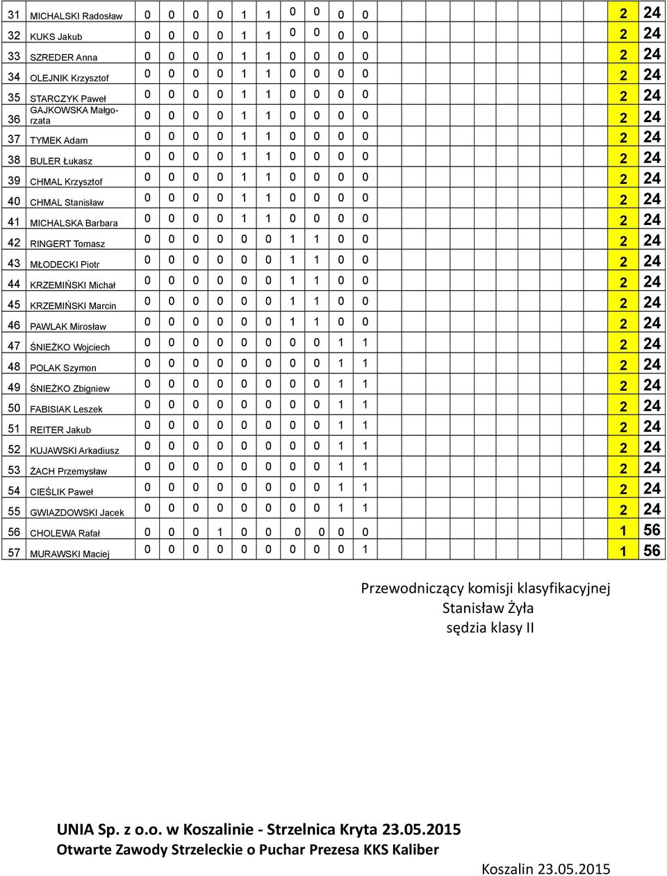 Stanisław 0 0 0 0 1 1 0 0 0 0 2 24 41 MICHALSKA Barbara 0 0 0 0 1 1 0 0 0 0 2 24 42 RINGERT Tomasz 0 0 0 0 0 0 1 1 0 0 2 24 43 MŁODECKI Piotr 0 0 0 0 0 0 1 1 0 0 2 24 44 KRZEMIŃSKI Michał 0 0 0 0 0 0