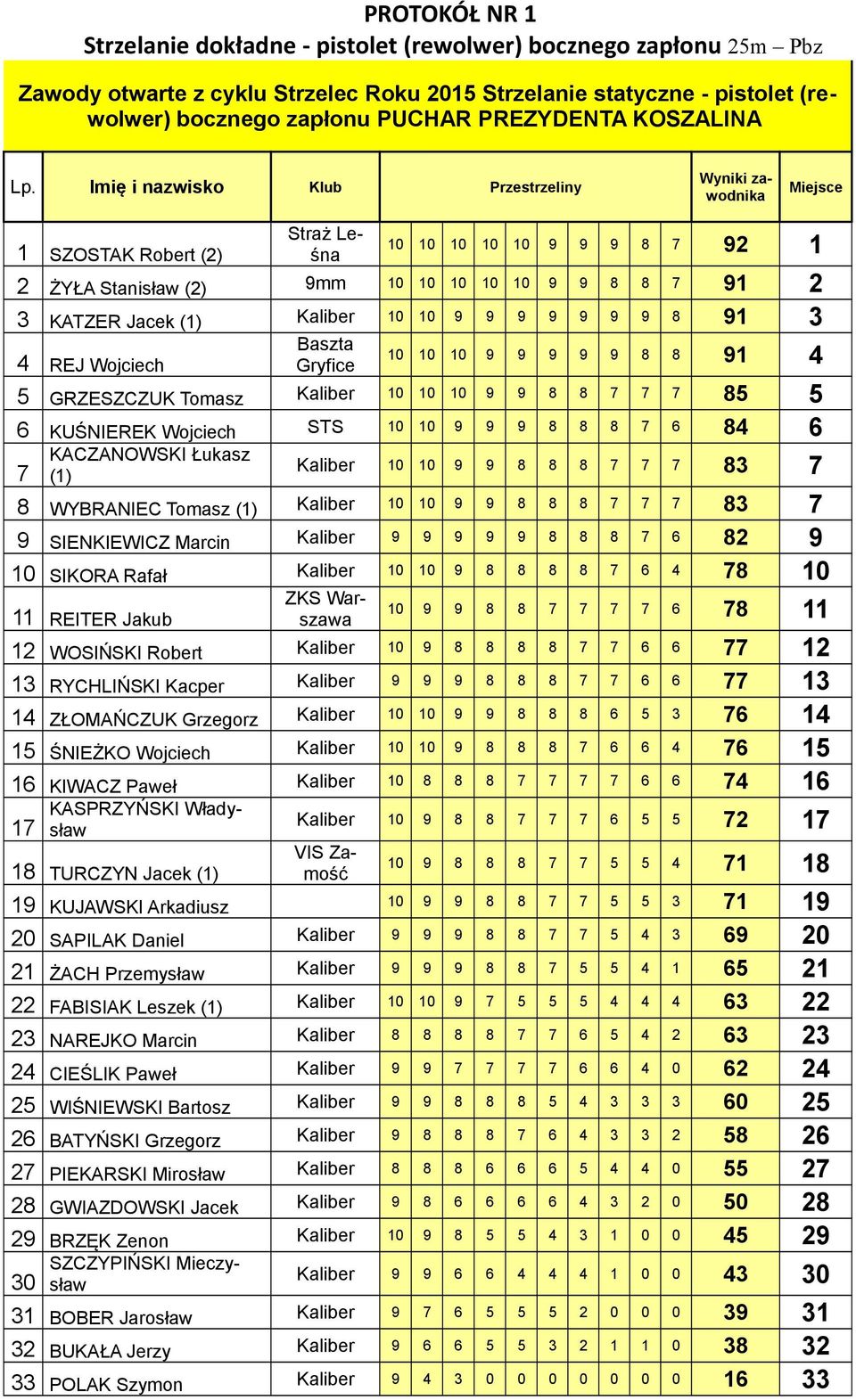 Imię i nazwisko Klub Przestrzeliny Wyniki zawodnika Miejsce 1 Straż Leśna SZOSTAK Robert (2) 10 10 10 10 10 9 9 9 8 7 92 1 2 ŻYŁA Stanisław (2) 9mm 10 10 10 10 10 9 9 8 8 7 91 2 3 KATZER Jacek (1)