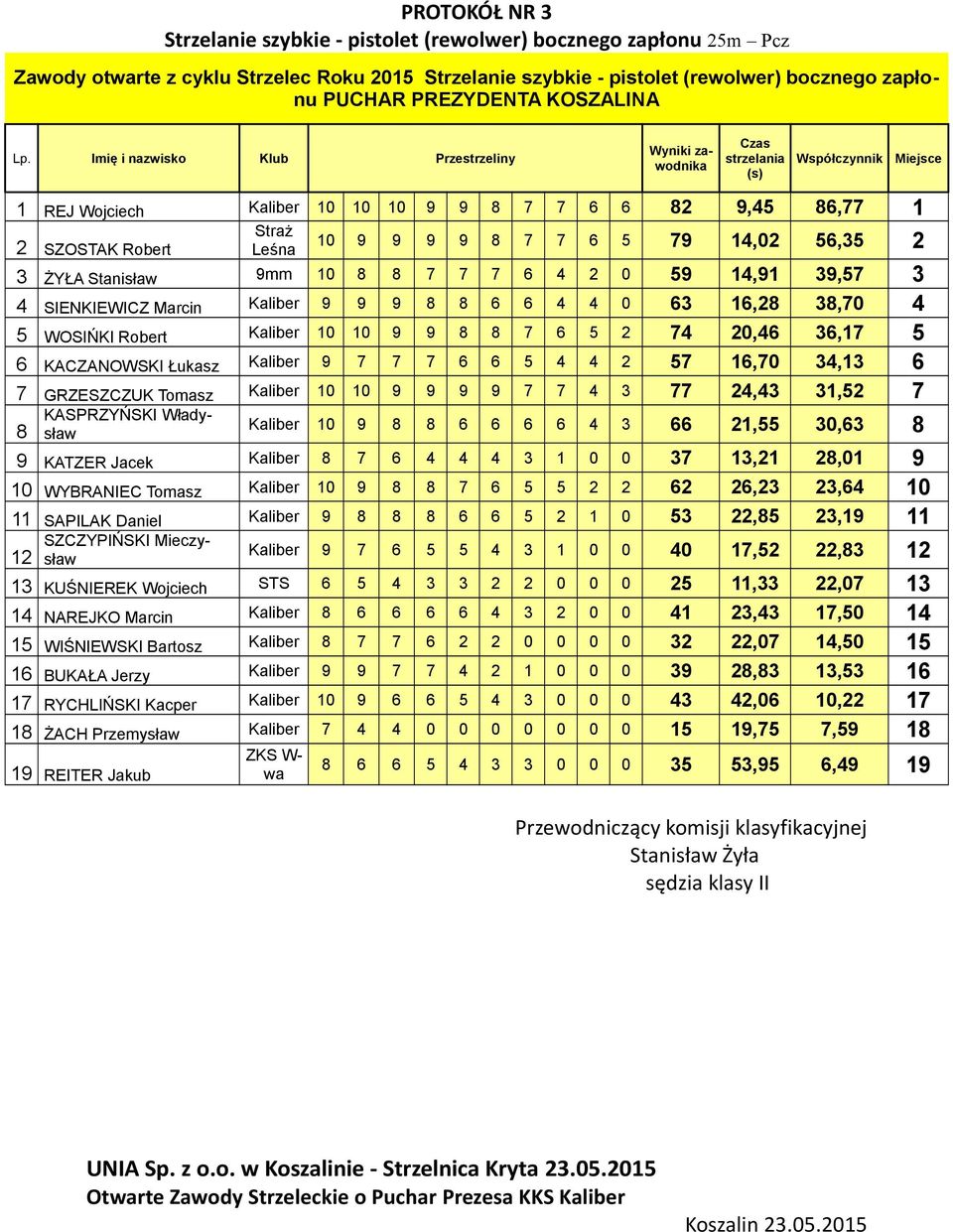 Imię i nazwisko Klub Przestrzeliny Wyniki zawodnika Czas strzelania (s) Współczynnik 1 REJ Wojciech Kaliber 10 10 10 9 9 8 7 7 6 6 82 9,45 86,77 1 Straż 10 9 9 9 9 8 7 7 6 5 2 79 14,02 56,35 SZOSTAK
