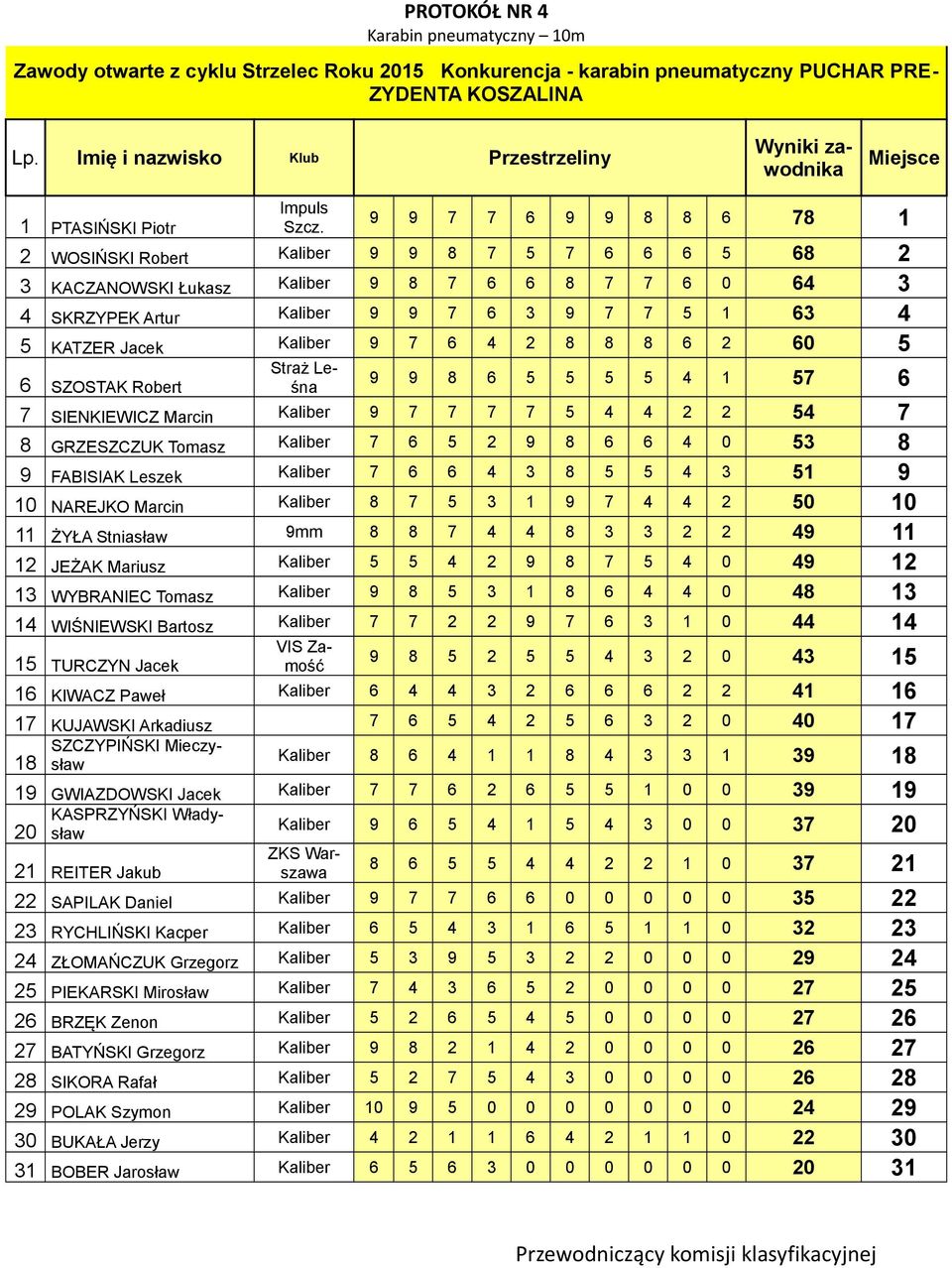 9 9 7 7 6 9 9 8 8 6 78 1 2 WOSIŃSKI Robert Kaliber 9 9 8 7 5 7 6 6 6 5 68 2 3 KACZANOWSKI Łukasz Kaliber 9 8 7 6 6 8 7 7 6 0 64 3 4 SKRZYPEK Artur Kaliber 9 9 7 6 3 9 7 7 5 1 63 4 5 KATZER Jacek