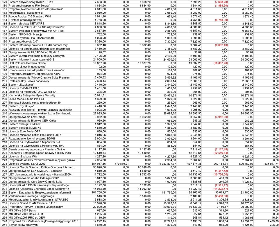 0 Standard WIN 1 671,40 1 671,40 1 671,40 1 671,40 184 System informacji prawnej 4 758,00 4 758,00 4 758,00 (4 758,00) 185 System sieciowy NETWARE 8 848,50 8 848,50 8 848,50 8 848,50 186 Licencja na