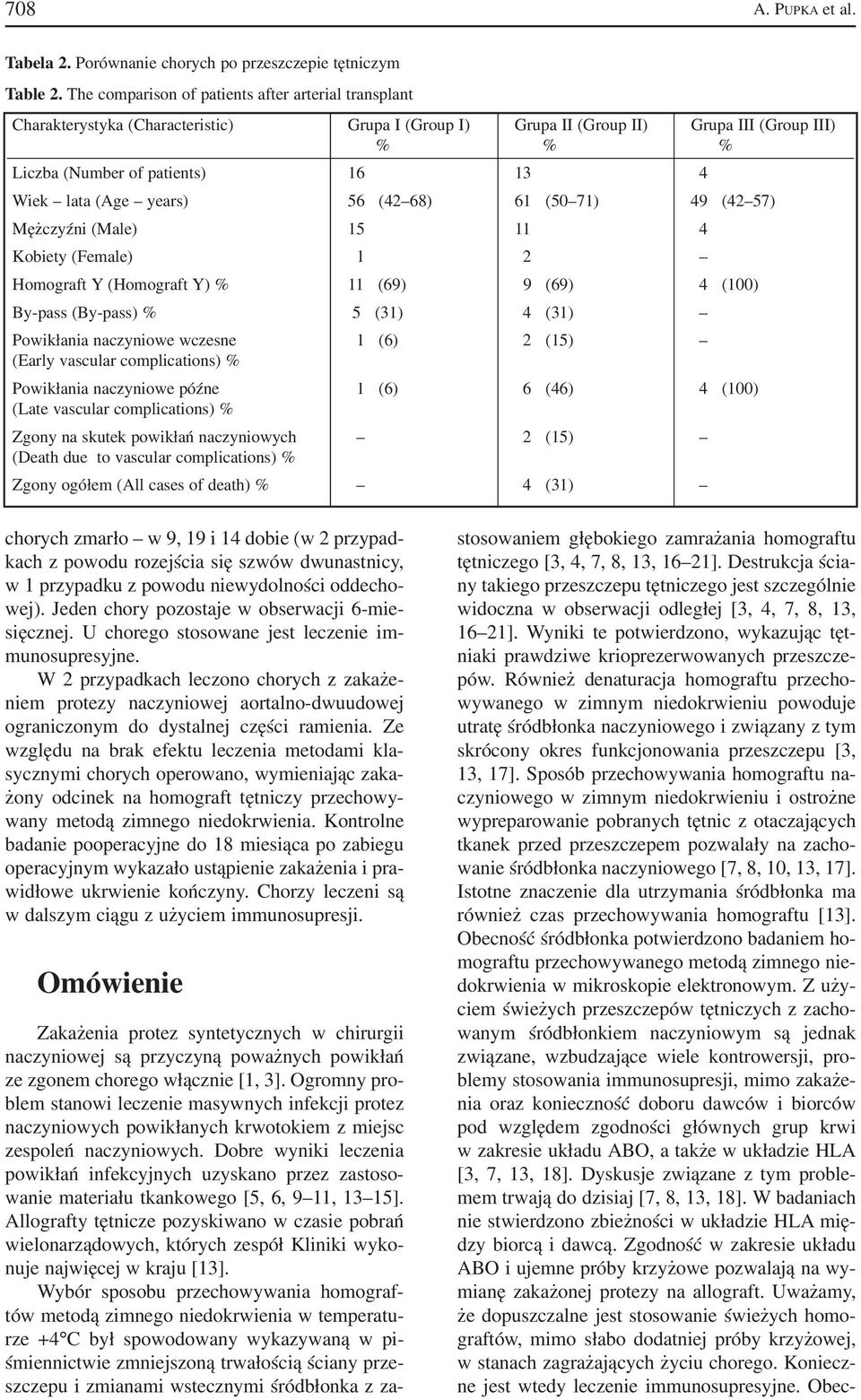 (Age years) 56 (42 68) 61 (50 71) 49 (42 57) Mężczyźni (Male) 15 11 4 Kobiety (Female) 1 2 Homograft Y (Homograft Y) % 11 (69) 9 (69) 4 (100) By pass (By pass) % 5 (31) 4 (31) Powikłania naczyniowe