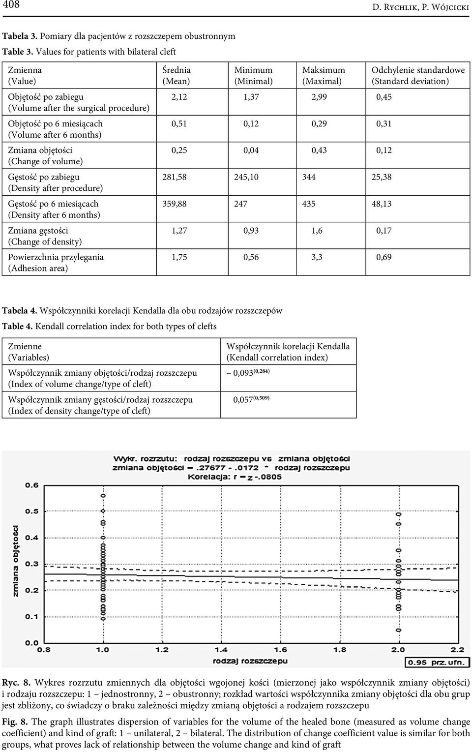 Gęstość po zabiegu (Density after procedure) Gęstość po 6 miesiącach (Density after 6 months) Zmiana gęstości (Change of density) Powierzchnia przylegania (Adhesion area) Średnia (Mean) Minimum