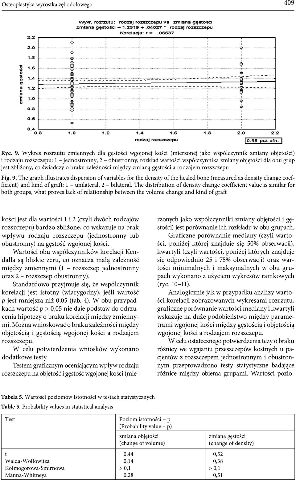 objętości dla obu grup jest zbliżony, co świadczy o braku zależności między zmianą gęstości a rodzajem rozszczepu Fig. 9.