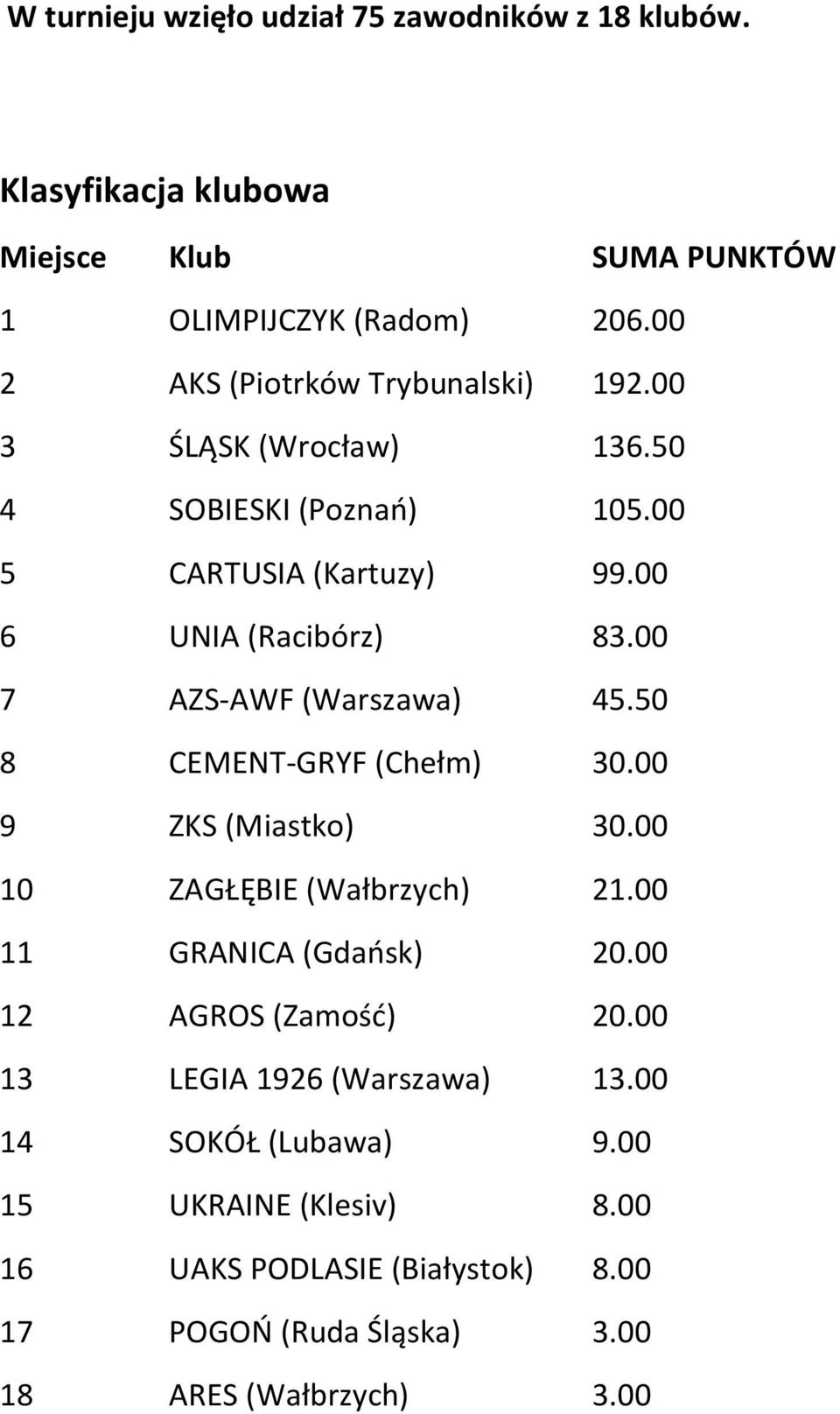 50 8 CEMENT-GRYF (Chełm) 30.00 9 ZKS (Miastko) 30.00 10 ZAGŁĘBIE (Wałbrzych) 21.00 11 GRANICA (Gdańsk) 20.00 12 AGROS (Zamość) 20.