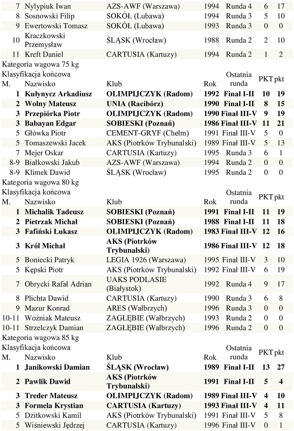 I-II 8 15 3 Przepiórka Piotr OLIMPIJCZYK (Radom) 1990 Finał III-V 9 19 3 Babayan Edgar SOBIESKI (Poznań) 1986 Finał III-V 11 21 5 Główka Piotr CEMENT-GRYF (Chełm) 1991 Finał III-V 5 0 5 Tomaszewski