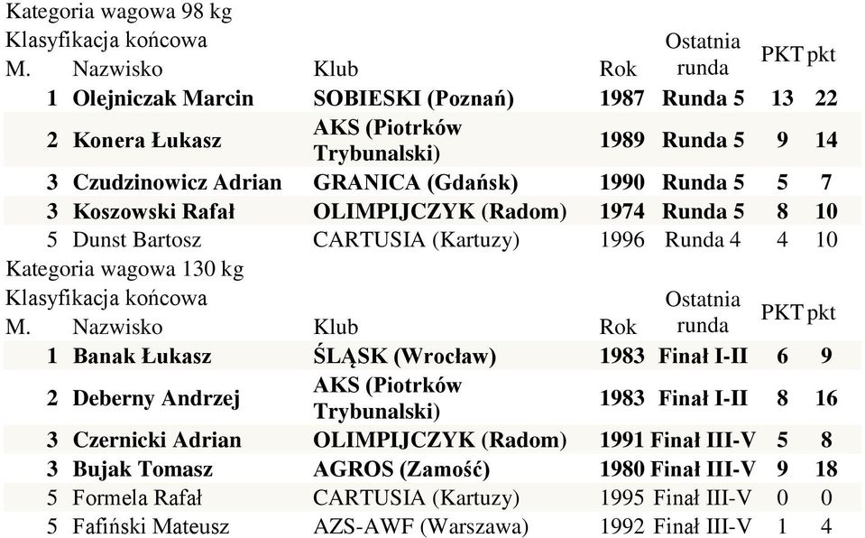 Banak Łukasz ŚLĄSK (Wrocław) 1983 Finał I-II 6 9 2 Deberny Andrzej 1983 Finał I-II 8 16 3 Czernicki Adrian OLIMPIJCZYK (Radom) 1991 Finał III-V 5 8 3