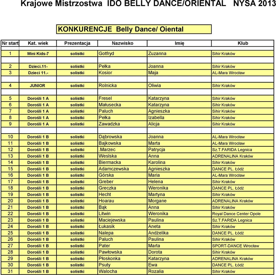 - solistki Kosior Maja AL-Mara Wrocław 4 JUNIOR solistki Rolnicka Oliwia Sihir Kraków 5 Dorośli 1 A solistki Fresel Katarzyna Sihir Kraków 6 Dorośli 1 A solistki Małusecka Katarzyna Sihir Kraków 7