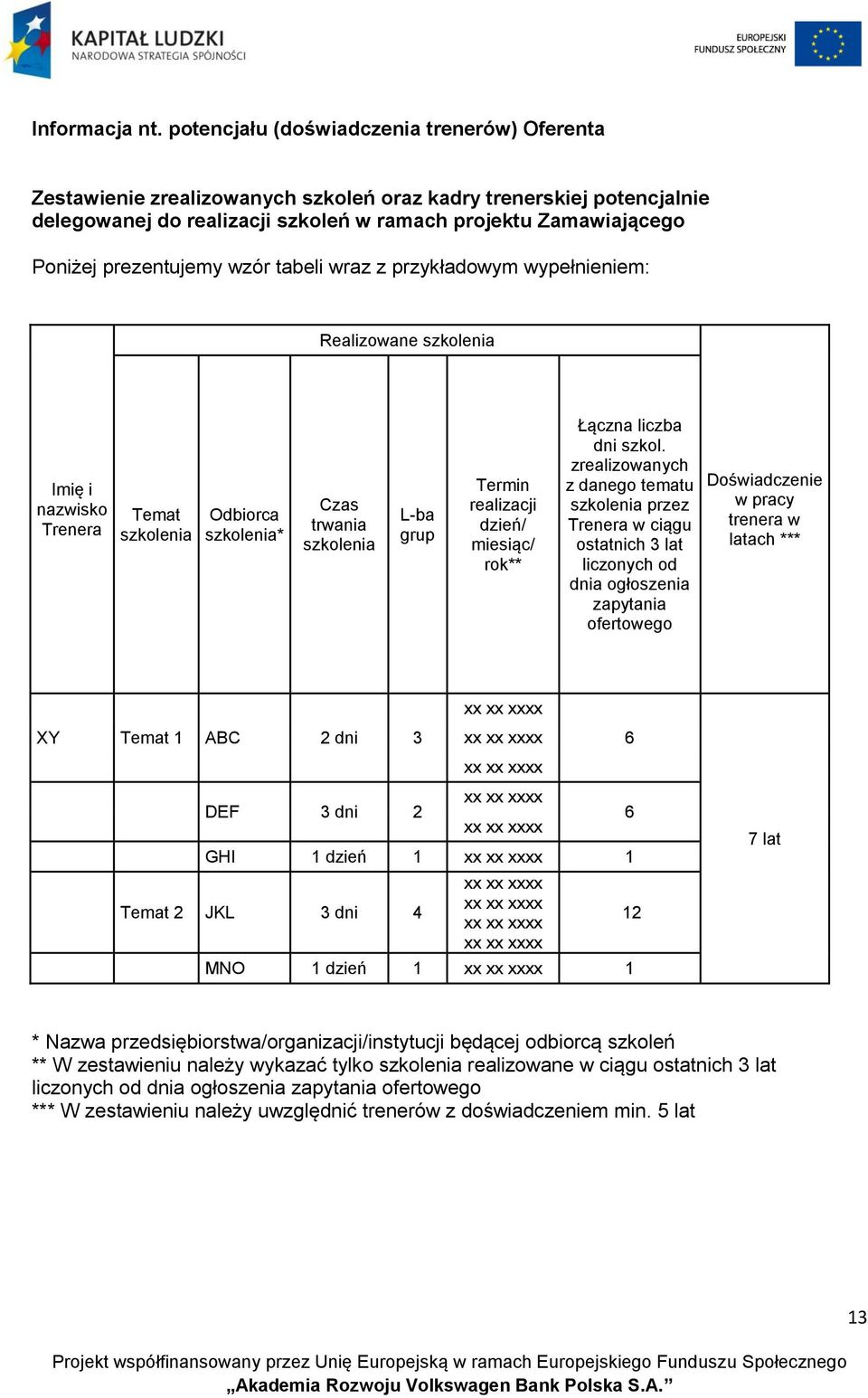 prezentujemy wzór tabeli wraz z przykładowym wypełnieniem: Realizowane szkolenia Imię i nazwisko Trenera Temat szkolenia Odbiorca szkolenia* Czas trwania szkolenia L-ba grup Termin realizacji dzień/