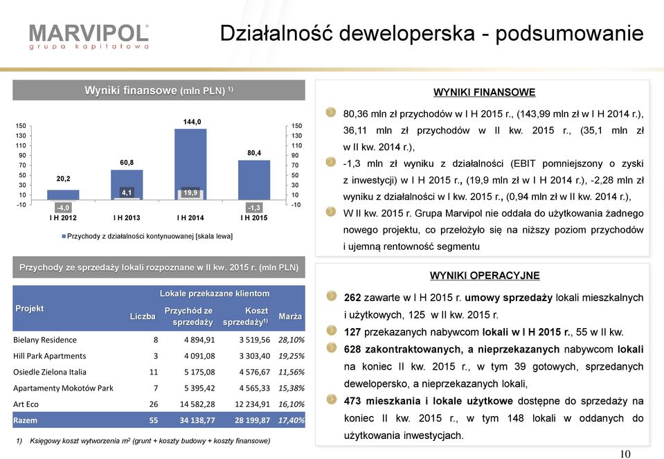 ), -1,3 mln zł wyniku z działalności (EBIT pomniejszony o zyski 5 3 1-1 2,2 4,1 19,9-4, -1,3 I H 212 I H 213 I H 214 I H 215 5 3 1-1 z inwestycji) w I H 215 r., (19,9 mln zł w I H 214 r.