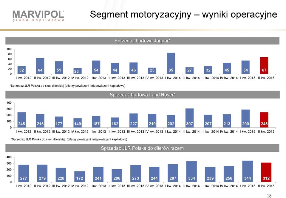 215 4 3 2 *Sprzedaż JLR Polska do sieci dilerskiej (dilerzy powiązani i niepowiązani kapitałowo) Sprzedaż hurtowa Land Rover* 1 245 215 177 149 187 162 227 219 22 37 27 213 29 245 I kw. 212 II kw.