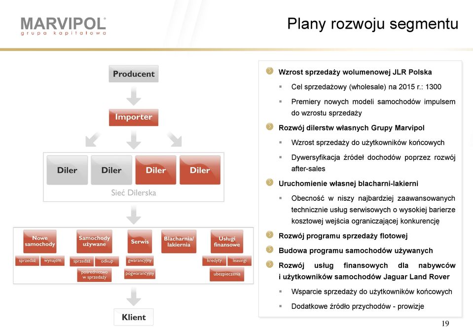 poprzez rozwój after-sales Uruchomienie własnej blacharni-lakierni Obecność w niszy najbardziej zaawansowanych technicznie usług serwisowych o wysokiej barierze kosztowej wejścia