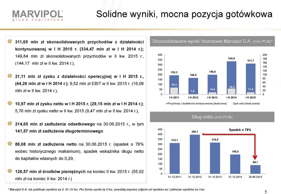 , (44,26 mln zł w I H 214 r.