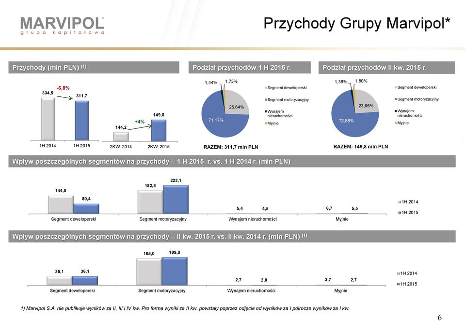 334,5-6,8% 311,7 144,2 +4% 149,8 1,44% 1,75% 71,17% 25,64% Segment deweloperski Segment motoryzacyjny Wynajem nieruchomości Myjnie 1,36% 1,8% 72,88% 23,96% Segment deweloperski Segment motoryzacyjny