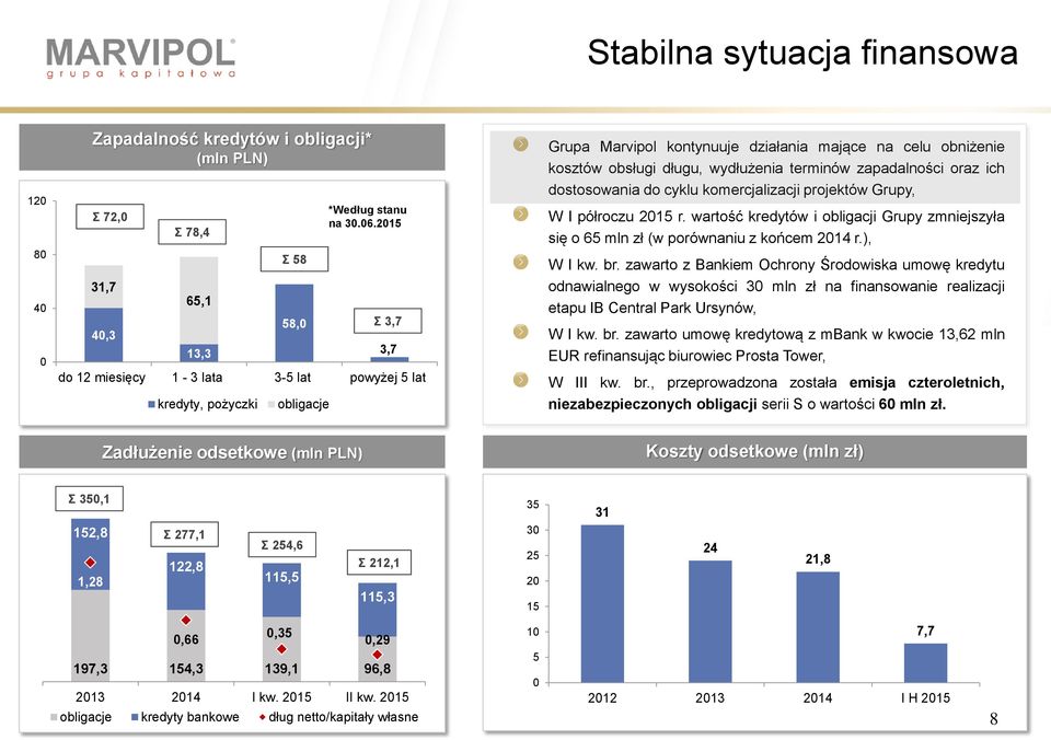 215 Σ 3,7 3,7 Grupa Marvipol kontynuuje działania mające na celu obniżenie kosztów obsługi długu, wydłużenia terminów zapadalności oraz ich dostosowania do cyklu komercjalizacji projektów Grupy, W I