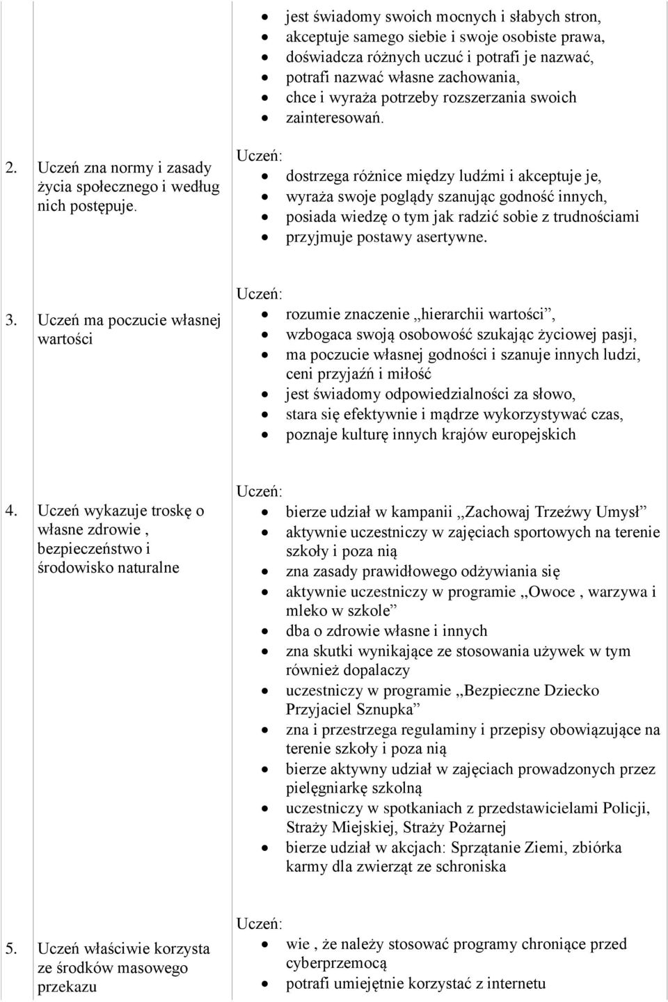 dostrzega różnice między ludźmi i akceptuje je, wyraża swoje poglądy szanując godność innych, posiada wiedzę o tym jak radzić sobie z trudnościami przyjmuje postawy asertywne. 3.