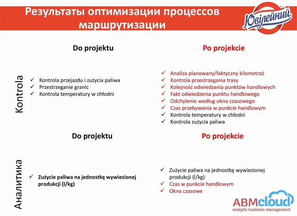 odwiedzenia punktu handlowego Odchylenie według okna czasowego Czas przebywania w punkcie handlowym Kontrola temperatury w chłodni Kontrola zużycia paliwa