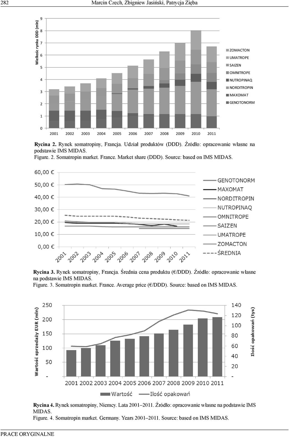 Source: based on IMS MIDAS. Rycina 3. Rynek somatropiny, Francja. Średnia cena produktu ( /DDD). Źródło: opracowanie własne na podstawie IMS MIDAS. Figure. 3. Somatropin market. France.