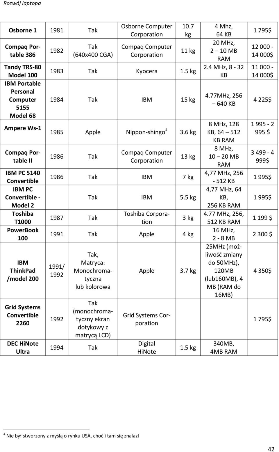 7 kg 11 kg 1983 Tak Kyocera 1.5 kg 1984 Tak IBM 15 kg 1985 Apple Nippon-shingo 4 3.6 kg 1986 Tak Compaq Computer Corporation 13 kg 1986 Tak IBM 7 kg 1987 Tak Tak IBM 5.