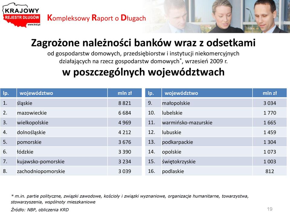 kujawsko-pomorskie 3 234 8. zachodniopomorskie 3 039 lp. województwo mln zł 9. małopolskie 3 034 10. lubelskie 1 770 11. warmiosko-mazurskie 1 665 12. lubuskie 1 459 13. podkarpackie 1 304 14.