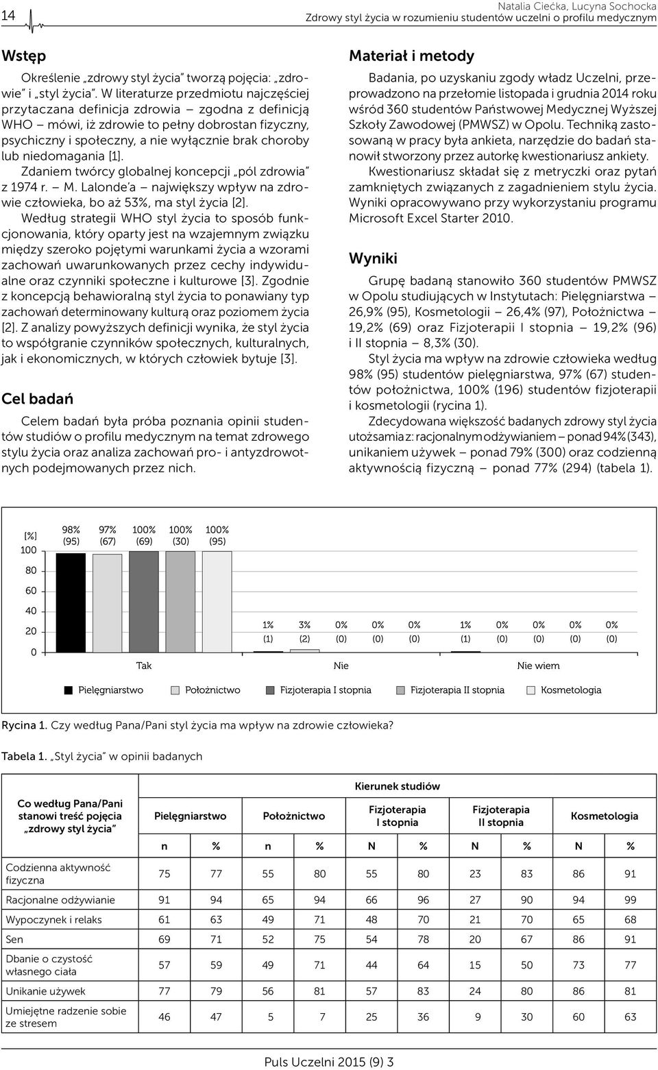 niedomagania [1]. Zdaniem twórcy globalnej koncepcji pól zdrowia z 1974 r. M. Lalonde a największy wpływ na zdrowie człowieka, bo aż 53%, ma styl życia [2].