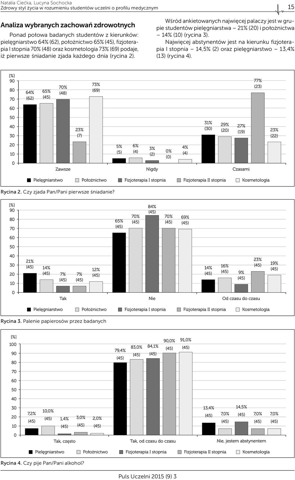 Wśród ankietowanych najwięcej palaczy jest w grupie studentów pielęgniarstwa 21% (20) i położnictwa 14% (10) (rycina 3).