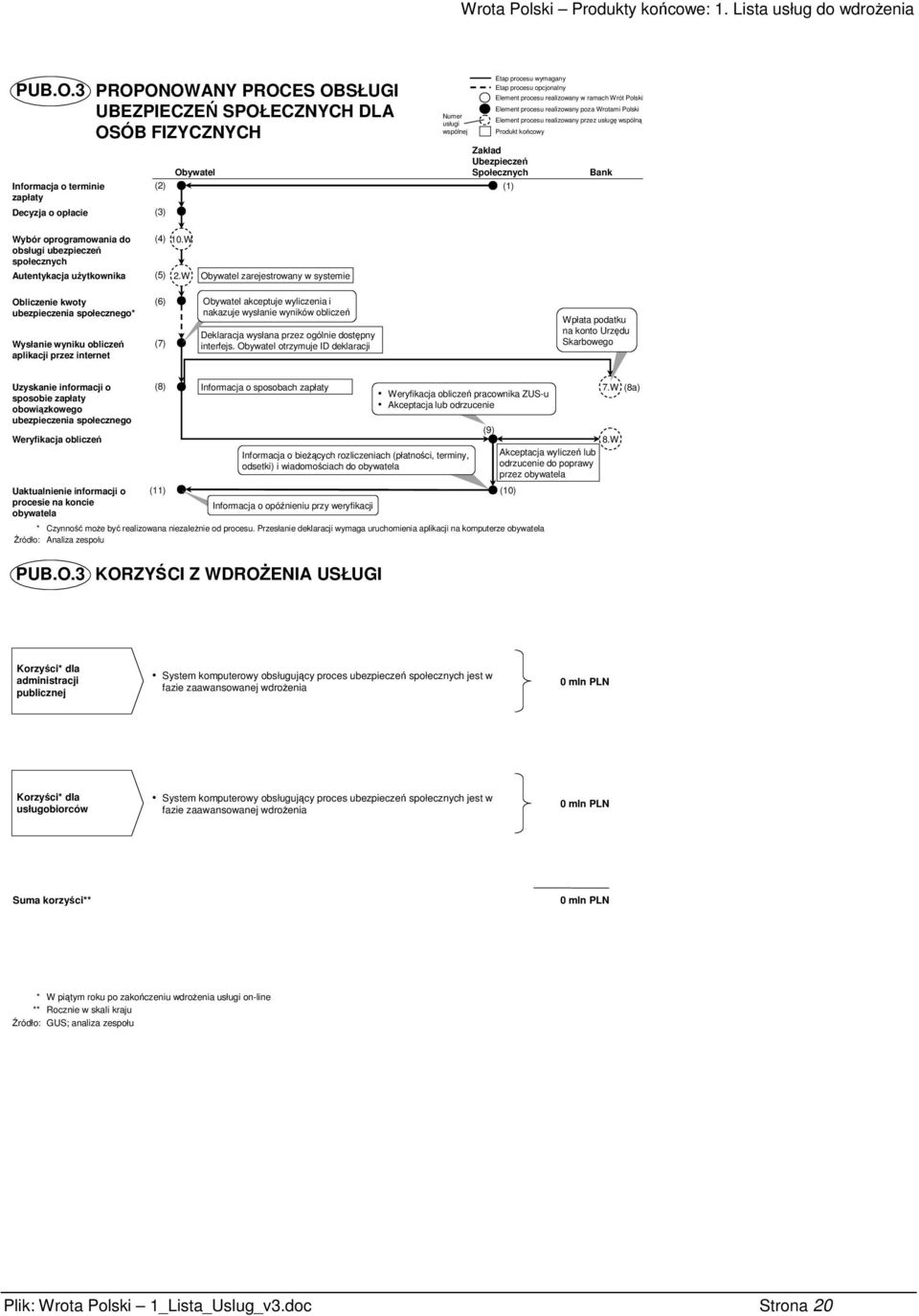 Element procesu realizowany w ramach Wrót Polski Element procesu realizowany poza Wrotami Polski Element procesu realizowany przez usług wspóln Wybór oprogramowania do (4) 10.