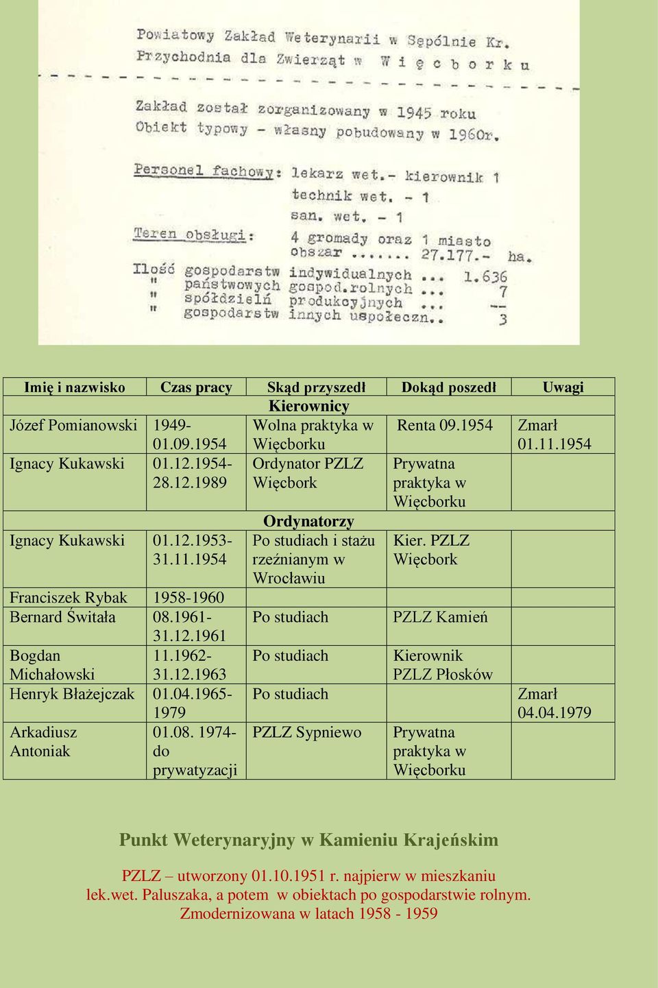 04.1965- Arkadiusz Antoniak 1979 01.08. 1974- do prywatyzacji Ordynatorzy Po studiach i stażu rzeźnianym w Wrocławiu Po studiach Po studiach Po studiach PZLZ Sypniewo Kier.