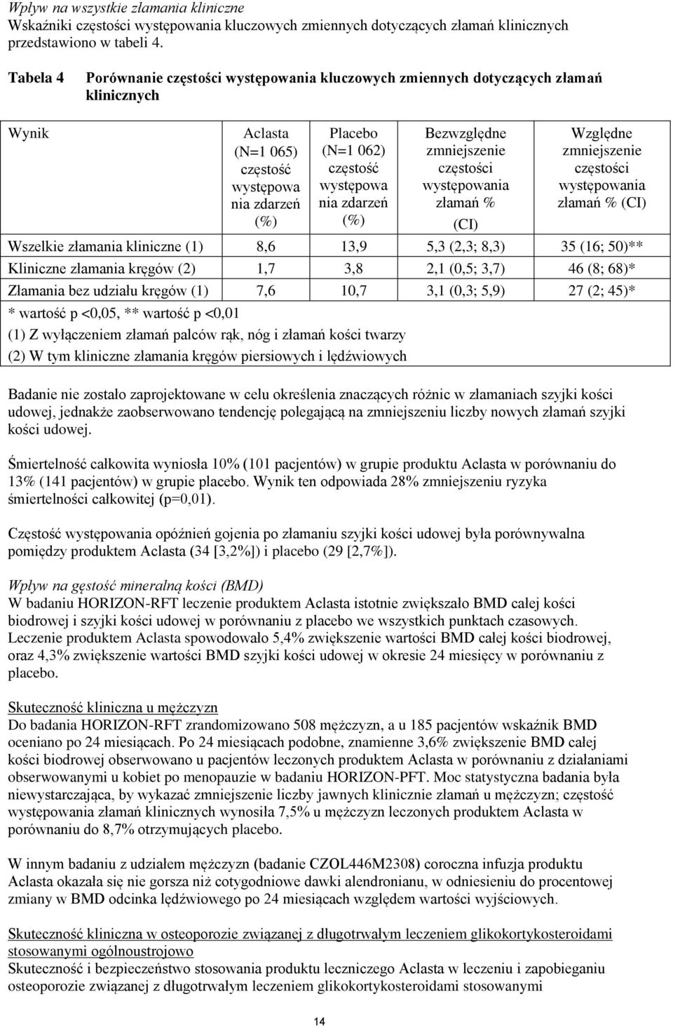 zdarzeń (%) Bezwzględne zmniejszenie częstości występowania złamań % (CI) Względne zmniejszenie częstości występowania złamań % (CI) Wszelkie złamania kliniczne (1) 8,6 13,9 5,3 (2,3; 8,3) 35 (16;