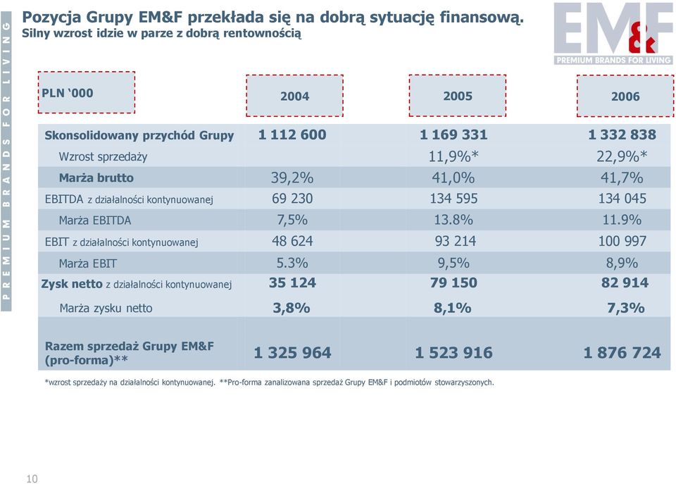 41,0% 41,7% EBITDA z działalności kontynuowanej 69 230 134 595 134 045 Marża EBITDA 7,5% 13.8% 11.9% EBIT z działalności kontynuowanej 48 624 93 214 100 997 Marża EBIT 5.