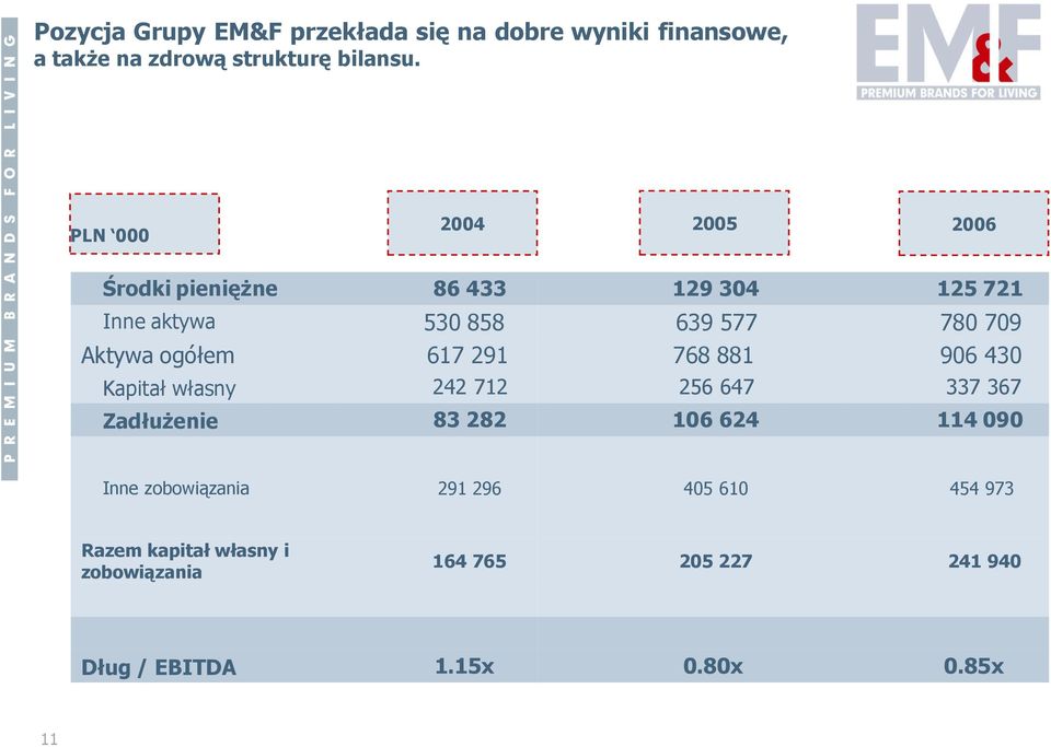 ogółem 617 291 768 881 906 430 Kapitał własny 242 712 256 647 337 367 Zadłużenie 83 282 106 624 114 090 Inne