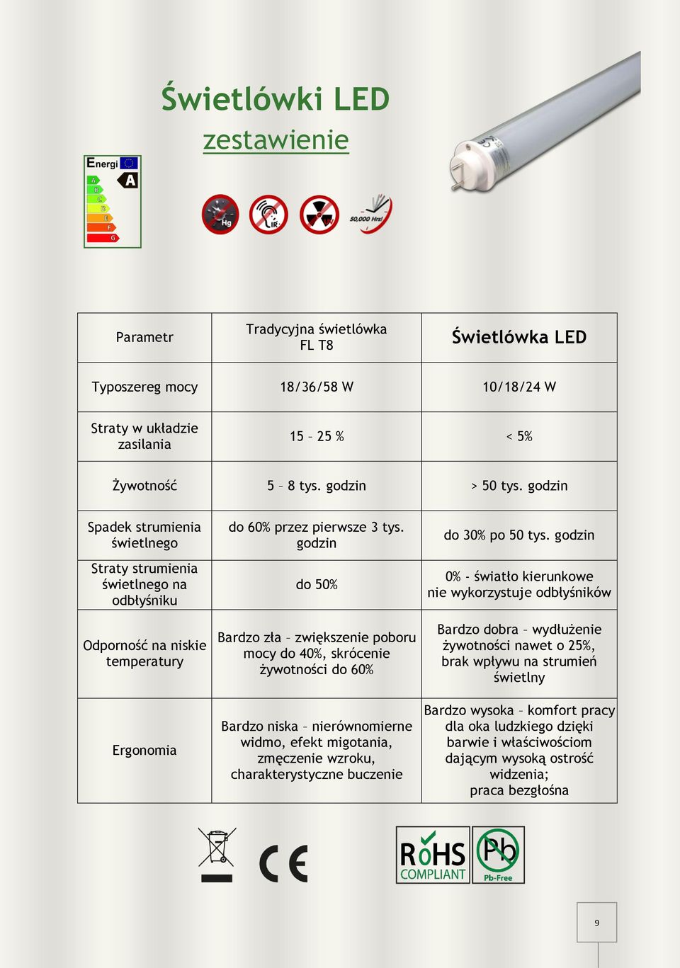 godzin do 50% Bardzo zła zwiększenie poboru mocy do 40%, skrócenie żywotności do 60% Bardzo niska nierównomierne widmo, efekt migotania, zmęczenie wzroku, charakterystyczne buczenie do 30% po 50 tys.