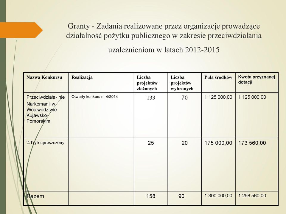 Województwie Kujawsko- Pomorskim Liczba projektów wybranych Pula środków Kwota przyznanej dotacji Otwarty konkurs nr