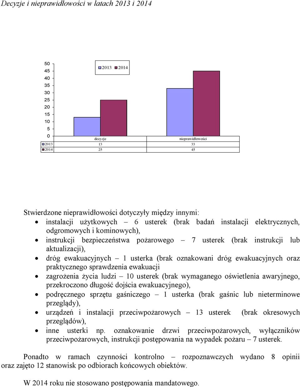 1 usterka (brak oznakowani dróg ewakuacyjnych oraz praktycznego sprawdzenia ewakuacji zagrożenia życia ludzi 10 usterek (brak wymaganego oświetlenia awaryjnego, przekroczono długość dojścia