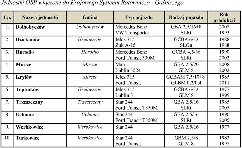 Horodło Horodło Mercedes Benz Ford Transit 330M GCBA 4,5/36 SLRt 1990 2002 4. Mircze Mircze Man Lublin 3524 GBA 2,5/20 GLM 8 2008 2002 5.